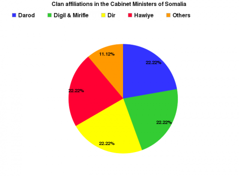 Clan Affiliation in the Cabinet